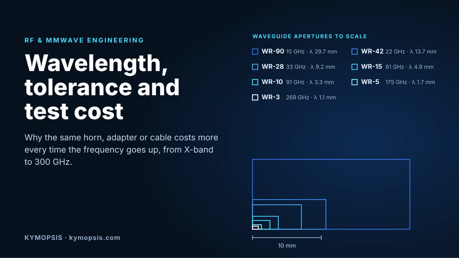 Rectangular waveguide apertures from WR-90 to WR-3 drawn to true scale, with band centre frequency and wavelength