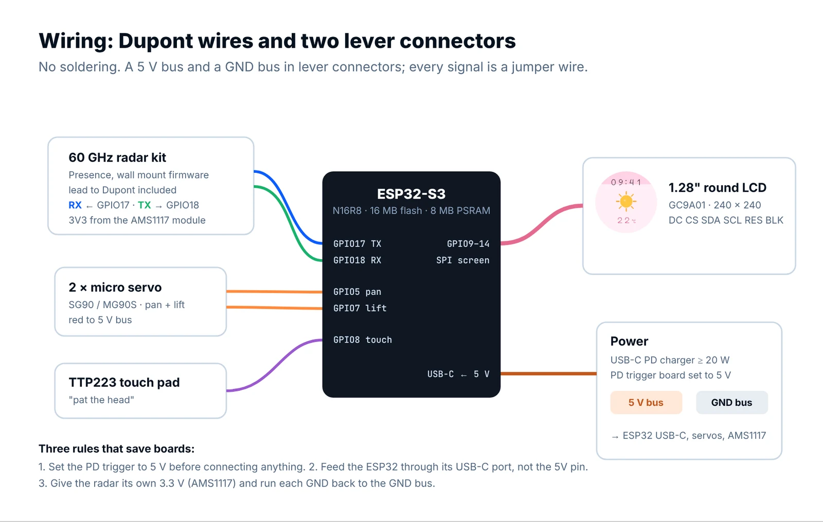 Radar Desk Buddy wiring diagram: radar UART, servos, touch pad, GC9A01 round screen and 5 V power bus around an ESP32-S3