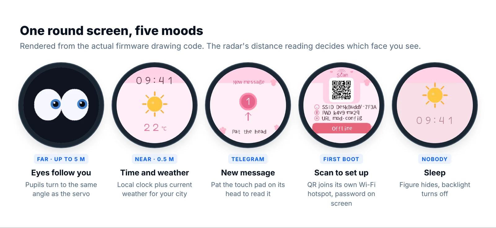 The five Radar Desk Buddy screens rendered from the firmware: eyes, time and weather, new message, setup QR code and sleep