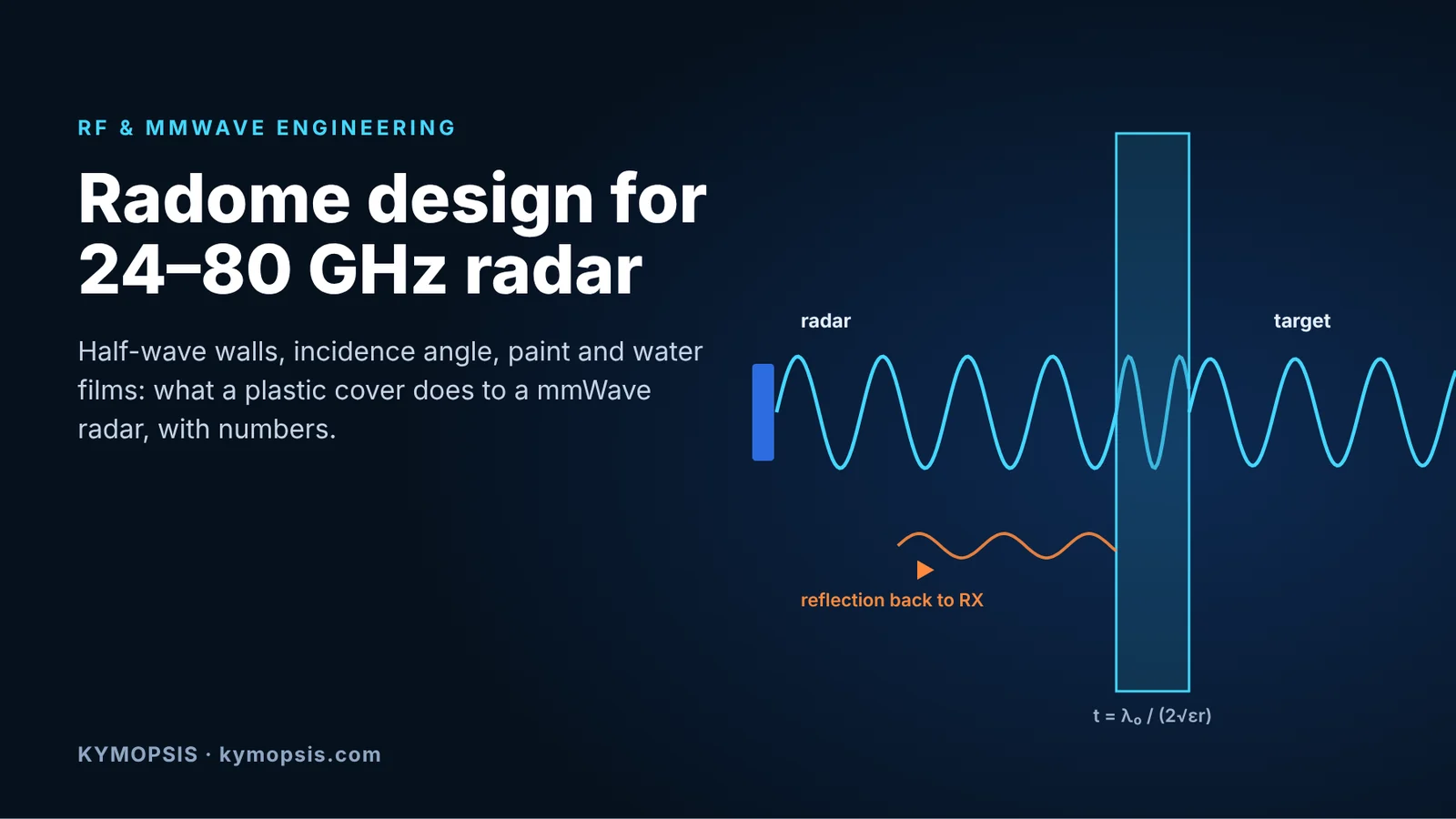 Radar wave passing through a half-wave plastic radome wall, with a weak reflection returning to the receiver